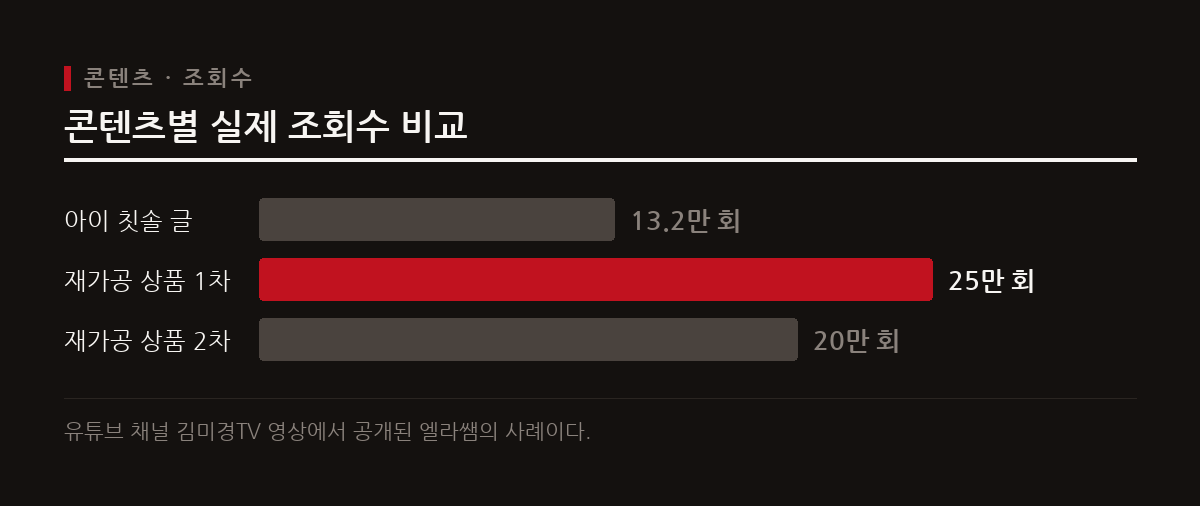 아이 칫솔 관련 글과 재가공된 상품 콘텐츠가 기록한 구체적인 조회수 성과를 보여준다.