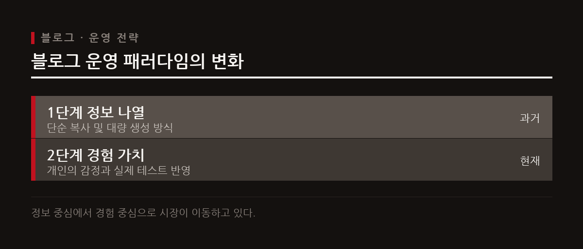 평범한 블로그의 시대는 끝났으나, 인공지능 시대일수록 개인의 고유한 경험 가치가 더욱 중요해짐을 보여준다.