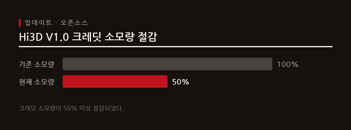 Hi3D가 V1.0 모델을 오픈 소스로 전환하고 크레딧 소모량을 줄였다.