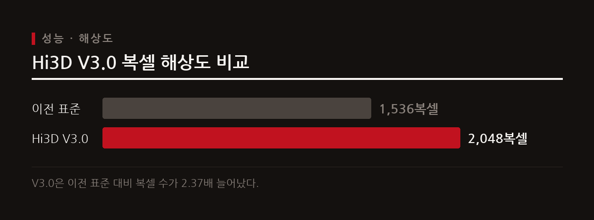 Hi3D V3.0은 업계 최초로 2048 복셀 해상도와 8K 텍스처를 지원한다.