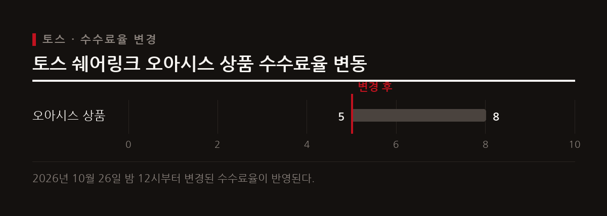 토스 쉐어링크는 오아시스 상품 수수료율을 기존 8%에서 5%로 조정하며 정산 정책에 변화를 주었다.
