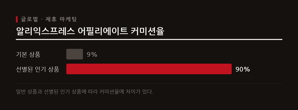 알리익스프레스는 유튜브와의 글로벌 제휴 파트너십을 통해 크리에이터 대상 어필리에이트 프로그램을 확장한다.