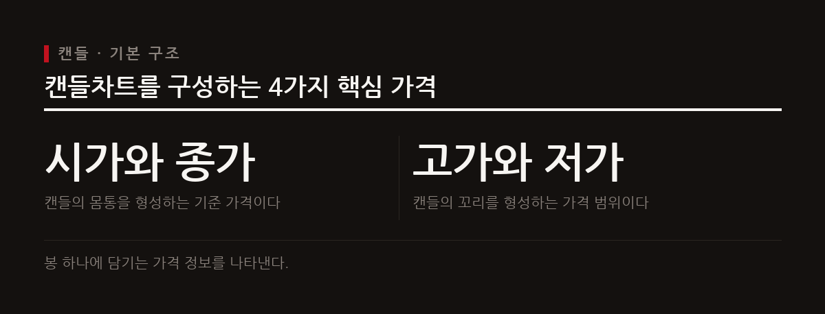 캔들차트는 일정 기간 동안의 시가, 고가, 저가, 종가를 하나의 봉으로 표현한다.