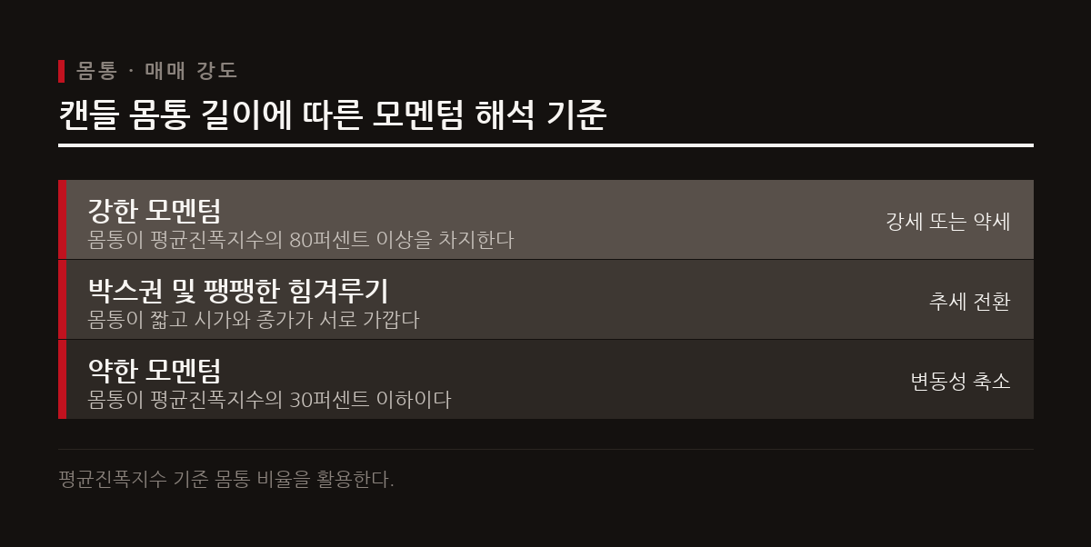 몸통의 색상은 매수와 매도 우세를 나타내며 길이는 힘의 강도를 보여준다.