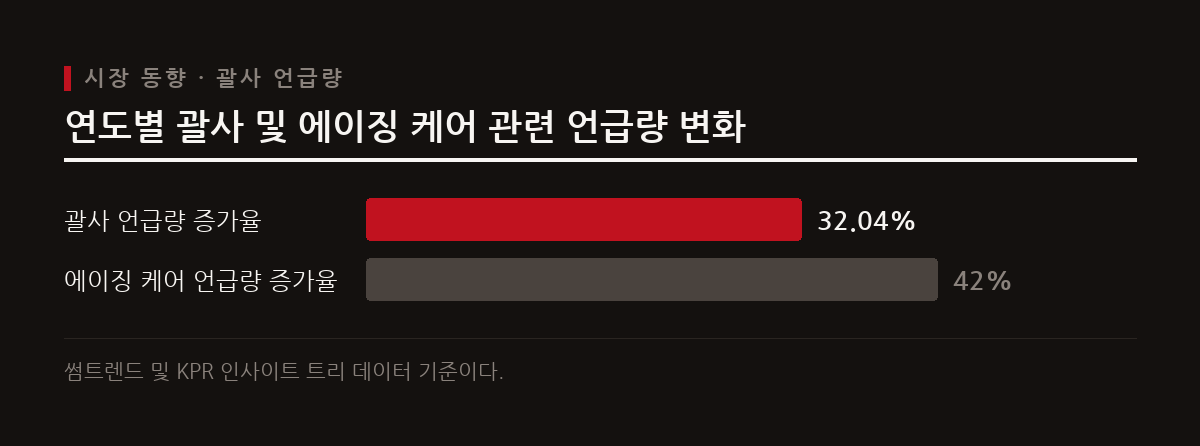 슬로우에이징과 홈케어에 대한 관심이 높아지면서 괄사 마사지가 뷰티 시장에서 큰 인기를 얻고 있다.