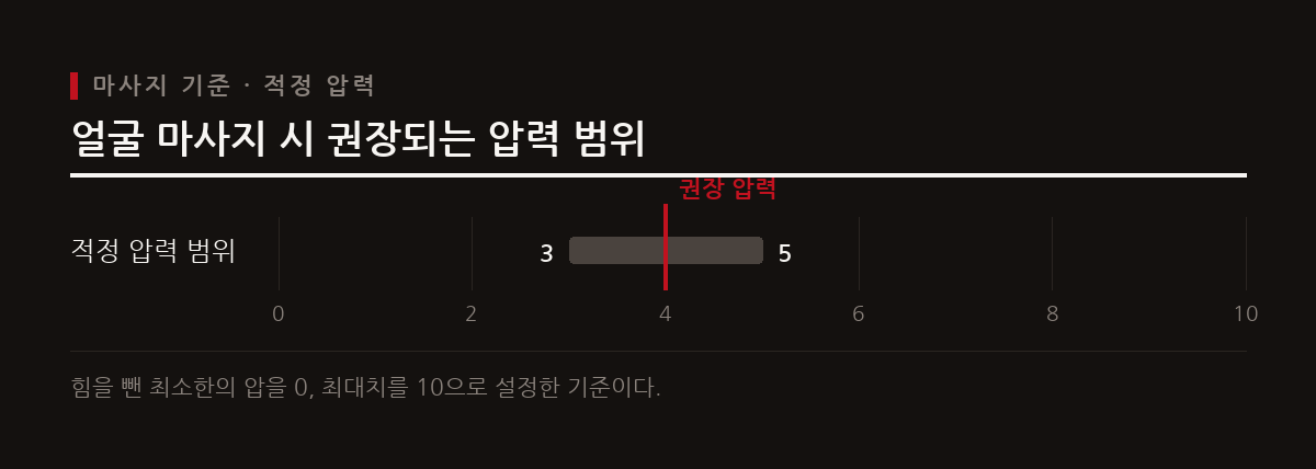 괄사 마사지는 혈액순환과 부기 완화에 도움을 주지만 얼굴 크기 축소 같은 효과는 일시적이거나 과학적 근거가 부족하다.