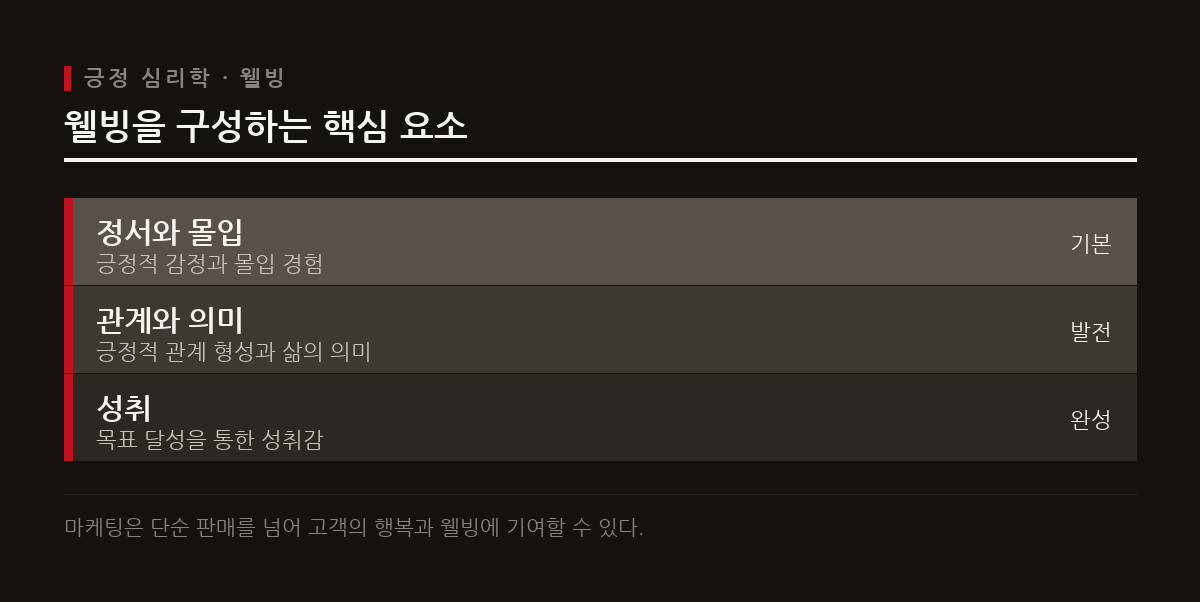 마케팅은 소비자의 욕구와 미래 충족 방식에 영향을 주며 웰빙 요소를 전달하는 역할을 한다.