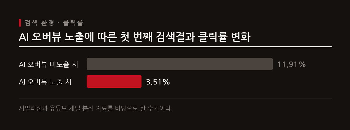 현재 구글 검색 중 69%가 클릭 없이 종료되며, AI 오버뷰가 노출될 경우 첫 번째 자연 검색 결과의 클릭률은 3.51%로 하락한다.