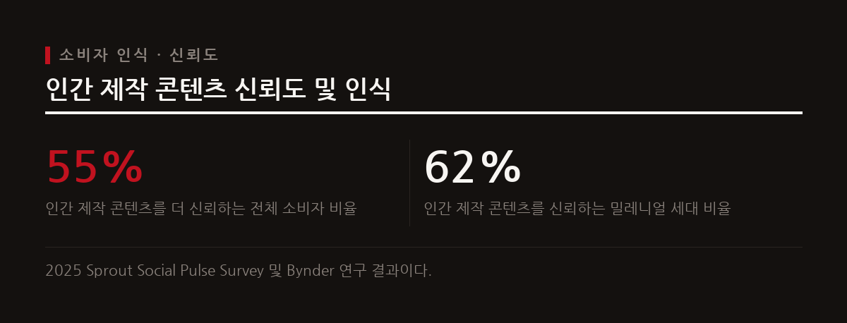 소비자의 55%는 AI가 아닌 사람이 만든 콘텐츠를 발행하는 브랜드를 더 신뢰하며, 밀레니얼 세대는 이 비율이 62%에 달한다.