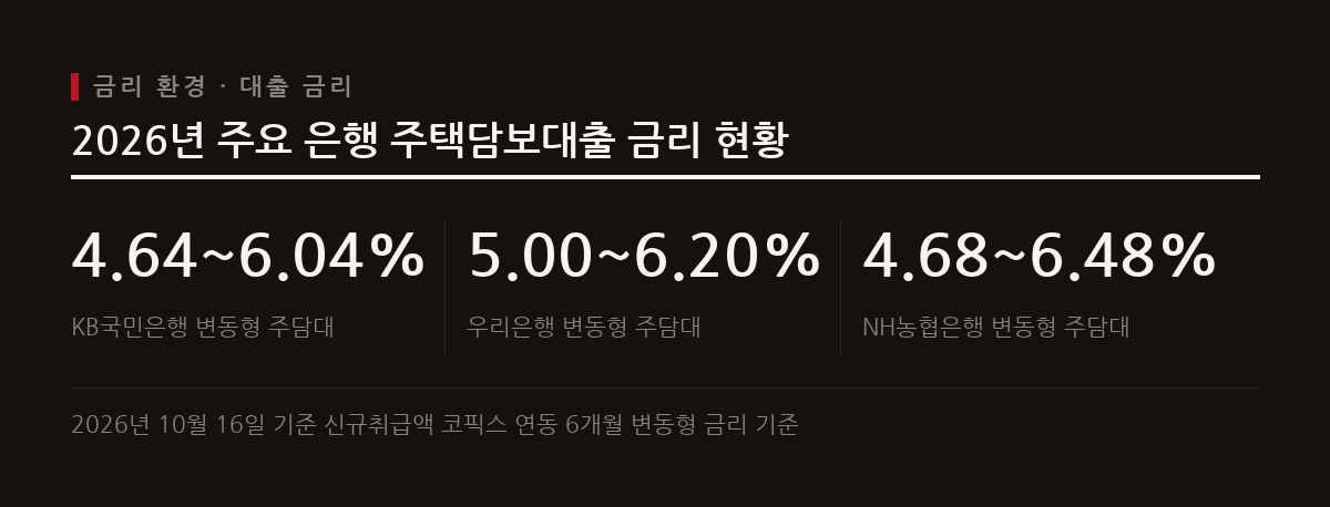 금리가 상승하면 자금 조달 비용이 증가하고 기대수익률이 높아져 자산 가격과 거래량에 직접적인 영향을 미친다.