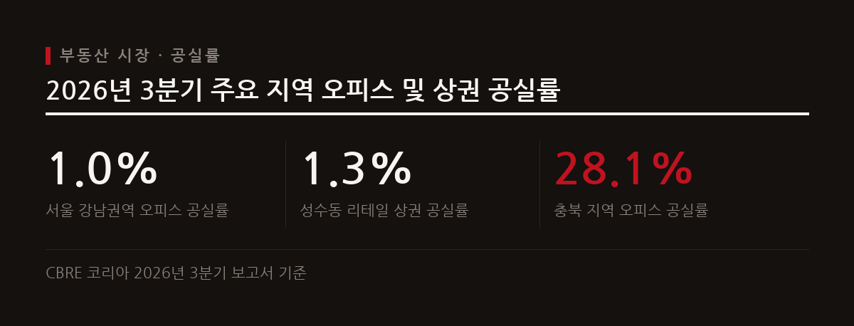 서울 핵심 권역은 낮은 공실률을 유지하는 반면, 지방은 높은 공실률을 기록하며 지역별 양극화가 뚜렷해지고 있다.