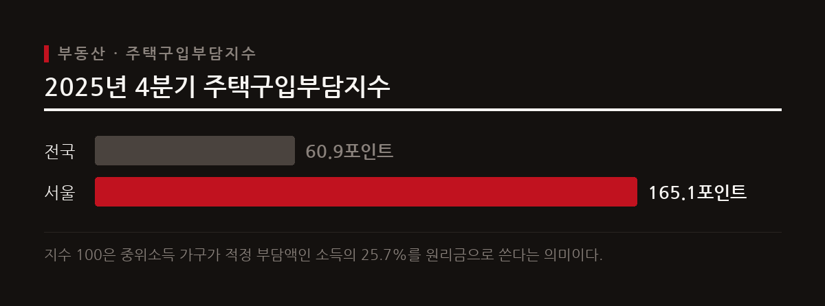 2025년 4분기 전국 주택구입부담지수는 60.9를 기록했으며 서울은 165.1로 소득의 42.4%를 주담대 상환에 사용한다.