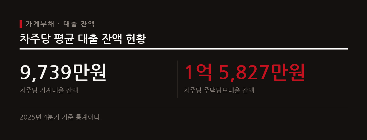 2025년 4분기 말 차주당 가계대출 잔액은 9,739만원이며 주택담보대출 잔액은 1억 5,827만원이다.