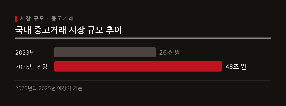국내 중고거래 시장은 2023년 26조 원에서 2025년 최대 43조 원까지 확대될 것으로 관측된다.