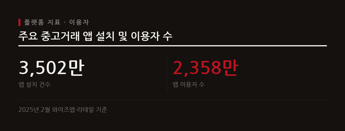 당근, 중고나라, 번개장터 등 주요 앱의 설치 건수는 3502만 건에 달하며 이용자 중심의 거래가 활발하다.