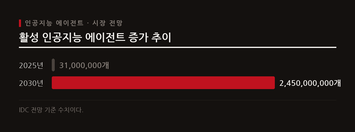 인공지능 에이전트의 급격한 증가 속에서 은행들은 읽기 전용 접근 권한을 허용하고 보안 프레임워크를 도입하고 있다.