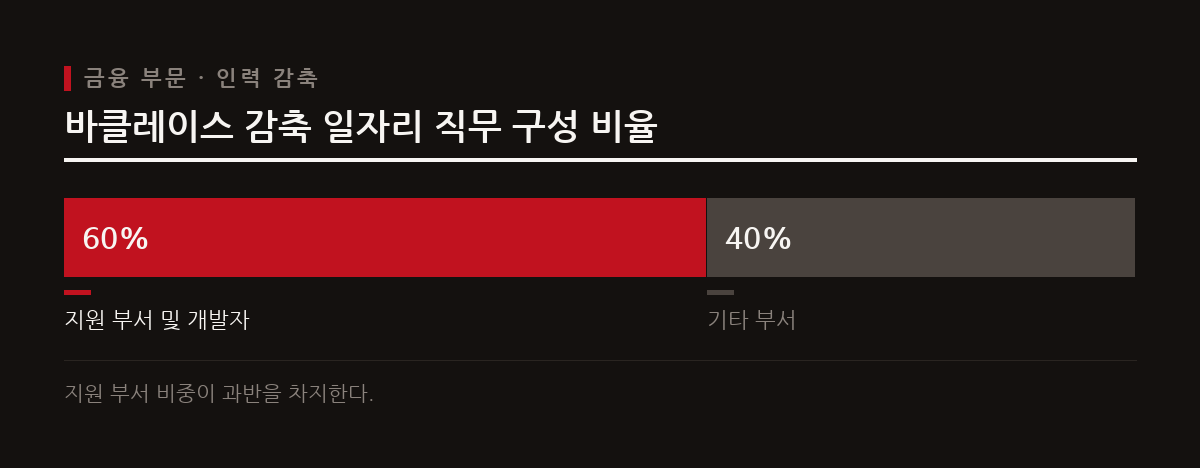 바클레이스는 인공지능 도입을 통한 효율성 증대를 위해 대규모 인력 감축과 비용 절감 계획을 추진한다.