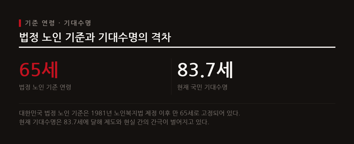 대한민국 법정 노인 기준은 1981년 이후 만 65세로 유지되어 왔으나 기대수명이 83.7세로 늘어나면서 연령 기준을 70세나 75세로 높이자는 논의가 이어지고 있다.