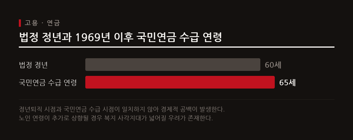 법정 정년은 만 60세인 반면 국민연금 수급 개시 연령은 1969년 이후 출생자부터 65세로 상향되어 퇴직과 연금 수급 사이에 공백이 발생한다.