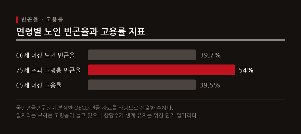 2025년 기준 66세 이상 노인 인구의 상대적 빈곤율은 39.7퍼센트로 OECD 평균의 약 2.7배이며 75세 초과 고령층은 54퍼센트로 치솟는다.