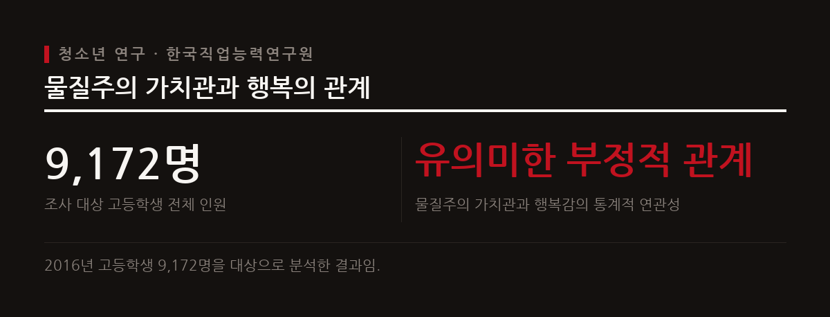 한국직업능력연구원 조사 결과 물질주의 가치관을 가진 개인은 그렇지 않은 경우보다 행복감이 낮게 나타난다.