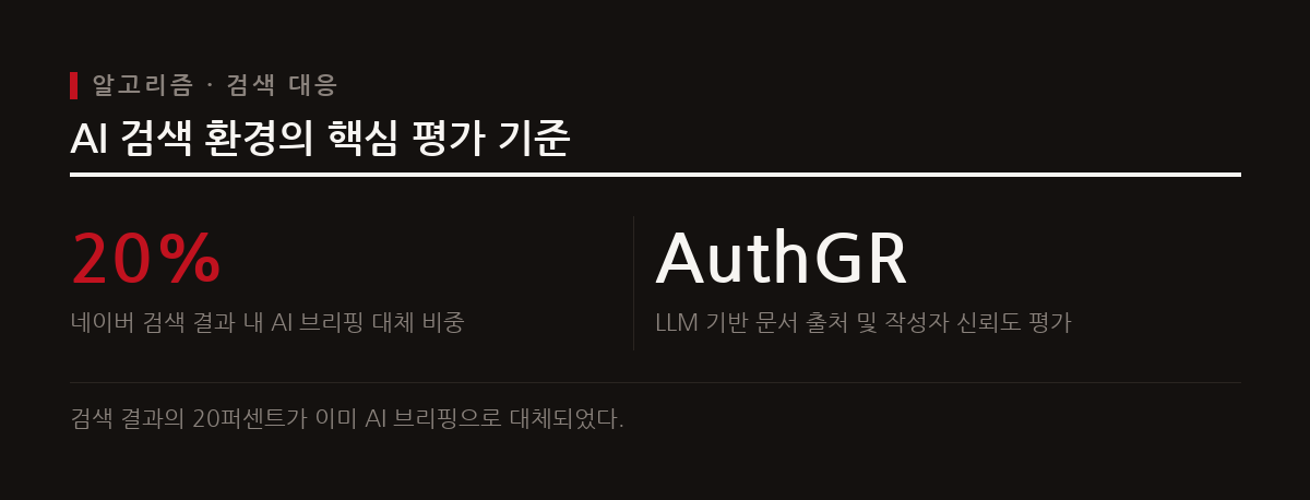 네이버 검색 결과의 큰 비중이 AI 브리핑으로 대체되면서 AI가 인용하기 쉬운 문서 구조를 갖추는 것이 필수적이다.