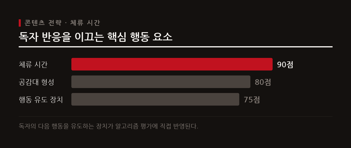 블로그 상위 노출의 숨은 지표는 독자의 체류 시간이며 자극적 문구가 아닌 진정한 공감이 반응을 이끌어낸다.