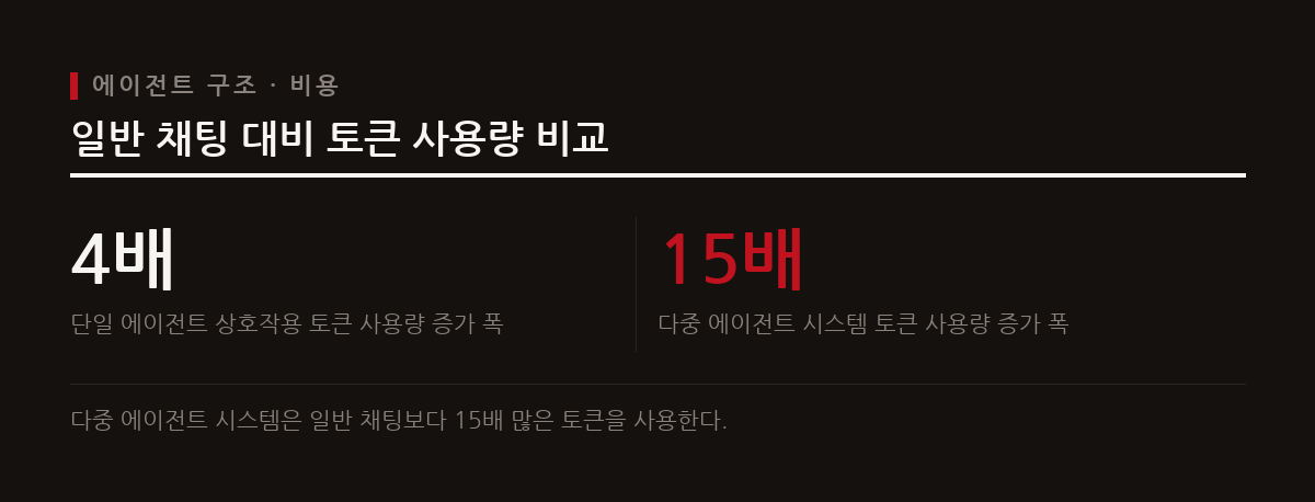 다중 에이전트 시스템은 컨텍스트 손실과 품질 평가 분산 문제를 겪는다.