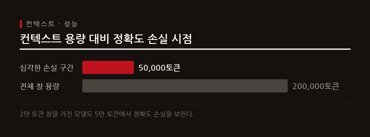 토큰 수가 증가함에 따라 모델의 정보 회상 능력이 떨어지는 현상이 발생한다.