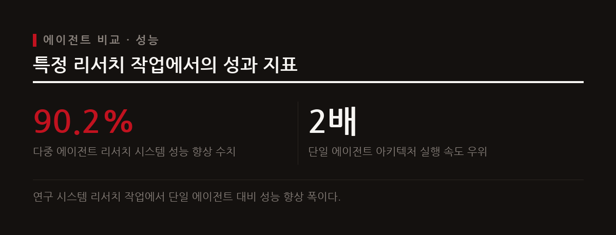 높은 병렬화가 필요하거나 단일 창 용량을 초과하는 작업에서는 다중 에이전트가 강점을 보인다.