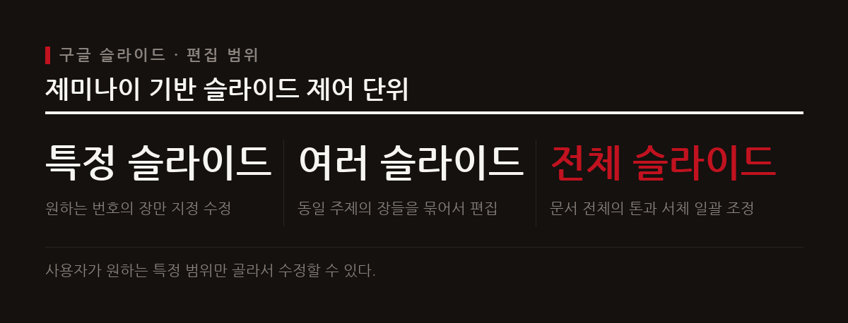 구글 슬라이드에서 제미나이를 통해 전체 프레젠테이션 생성부터 특정 슬라이드 수정까지 자유롭게 수행한다.