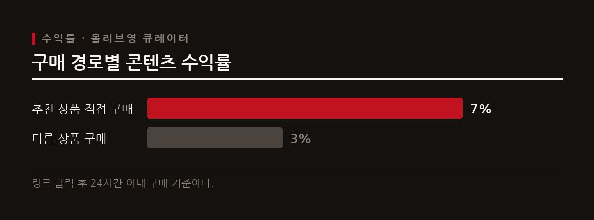 링크 클릭 후 24시간 이내에 이뤄진 구매 건에 대해 추천 상품 직접 구매 시 7퍼센트, 다른 상품 구매 시 3퍼센트의 수익금을 지급한다.