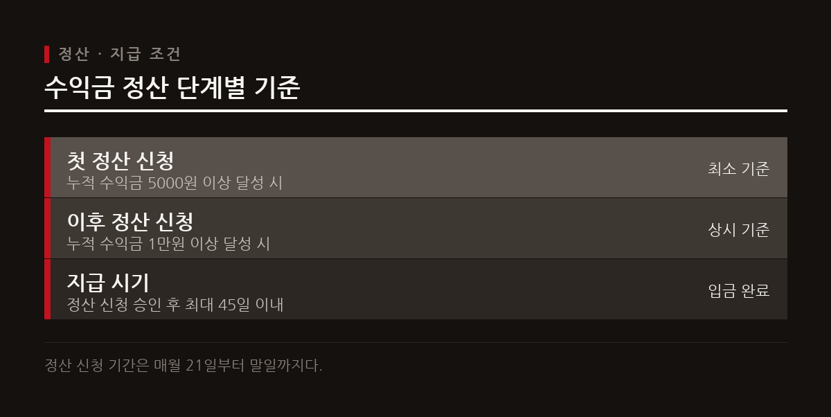 첫 정산은 누적 5000원 이상일 때 가능하며 이후에는 1만원 이상부터 매월 21일부터 말일까지 신청할 수 있다.