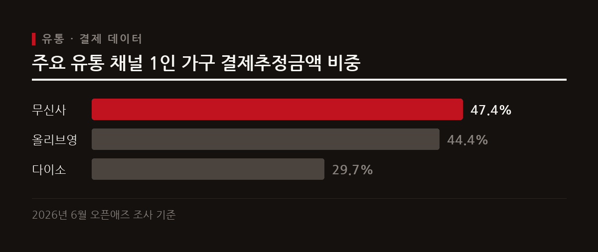이 도표는 무신사, 올리브영, 다이소에서의 1인 가구 결제추정금액 비중을 보여준다.