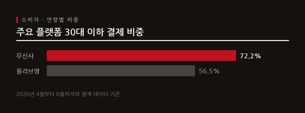 이 도표는 무신사와 올리브영에서 30대 이하 소비자가 차지하는 결제 비중을 나타낸다.