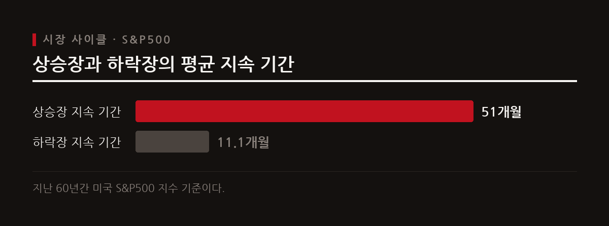 미국 S&P500 지수의 지난 60년 데이터를 보면 상승장은 평균 51개월 동안 이어졌고 하락장은 11.1개월 동안 지속되었다.