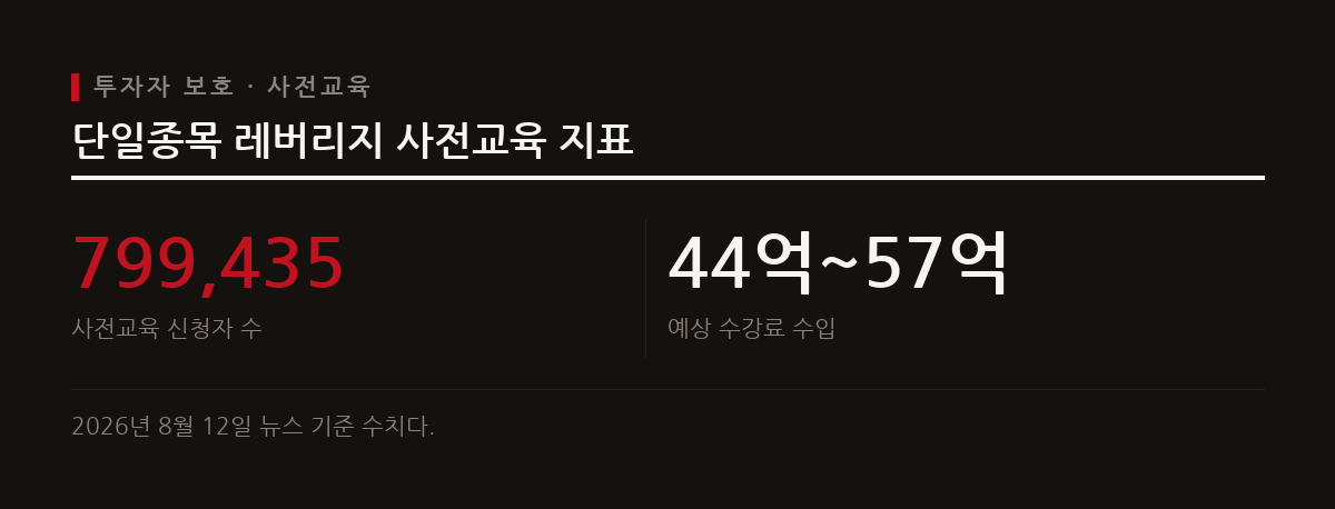 단일종목 레버리지 상장 상품 거래를 위한 사전교육 신청자가 79만 명을 넘어서며 관련 수강료 수입도 크게 늘어났다.