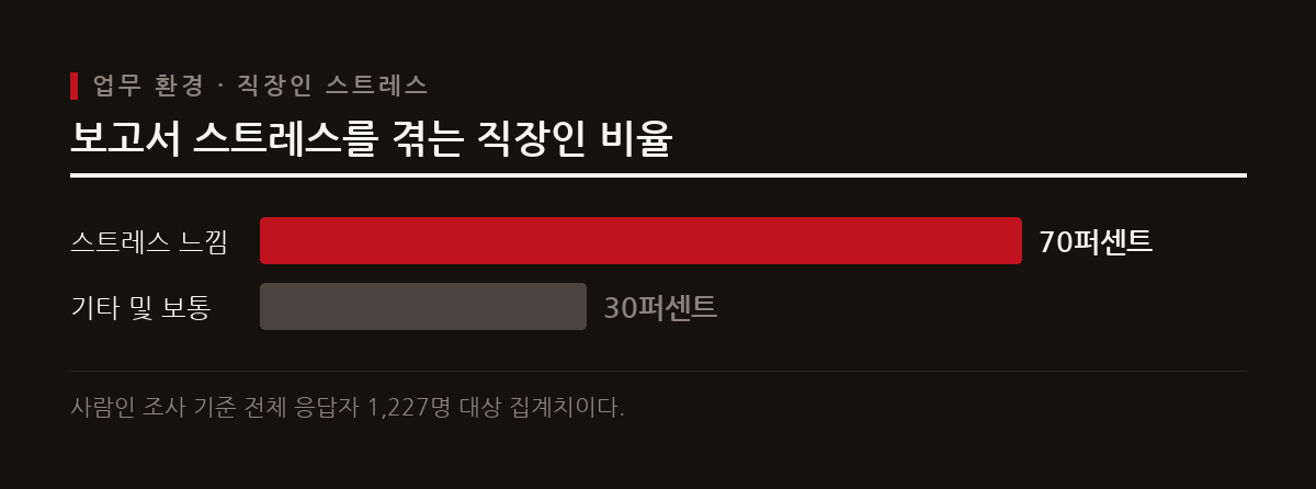 사람인 설문조사에 따르면 직장인의 70퍼센트가량이 보고서 작성에서 극심한 스트레스를 느낀다.