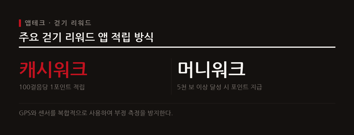 일상적인 걷기와 달리기를 통해 포인트를 적립하고 현금이나 기프티콘으로 교환하는 플랫폼들이 운영되고 있다.