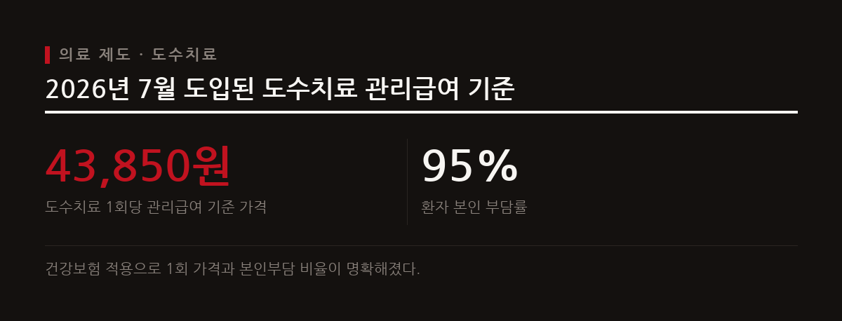 2026년 7월부터 도수치료가 관리급여로 전환되어 1회당 43,850원으로 가격이 책정되었다.