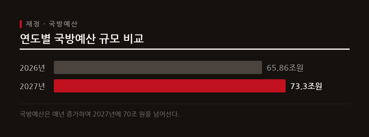 2027년 국방예산은 73조 3000억 원으로 증가하며 2035년까지 GDP 대비 3.5%로 확대된다.
