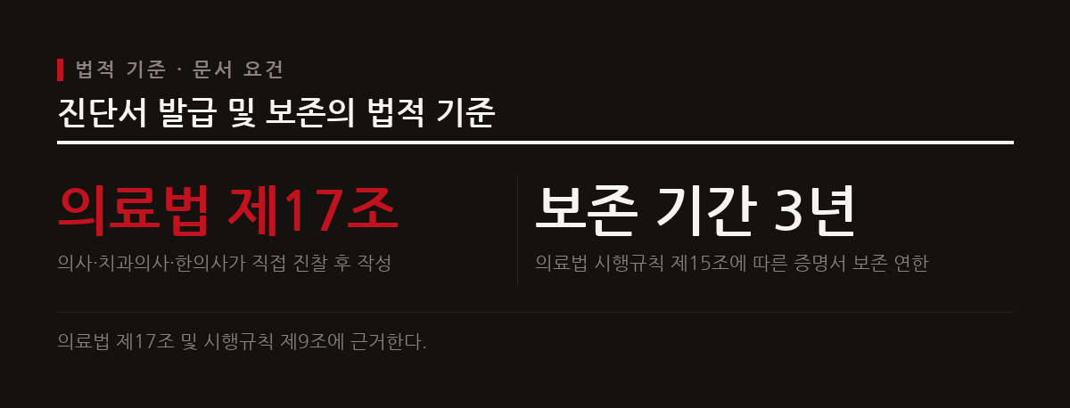 진단서는 질병이나 부상으로 치료와 휴식이 지속적으로 필요하다는 의학적 판단을 증명하는 문서이며 의료법 제17조에 따라 의사가 직접 진찰한 후 작성해야 효력을 인정받는다.