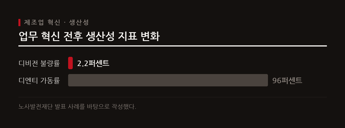 현장 혁신과 참여형 업무 개선을 통해 제품 불량률을 낮추고 설비 가동률을 높인 제조업 현장의 개선 수치다.