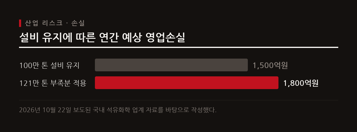 석유화학 업계는 공급과잉 설비를 감축하지 않고 유지할 경우 연간 막대한 영업손실이 추가로 발생할 수 있다.