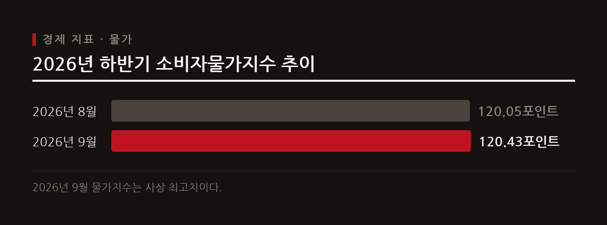 2026년 9월 소비자물가지수는 120.43포인트를 기록하며 사상 최고치에 도달했다.
