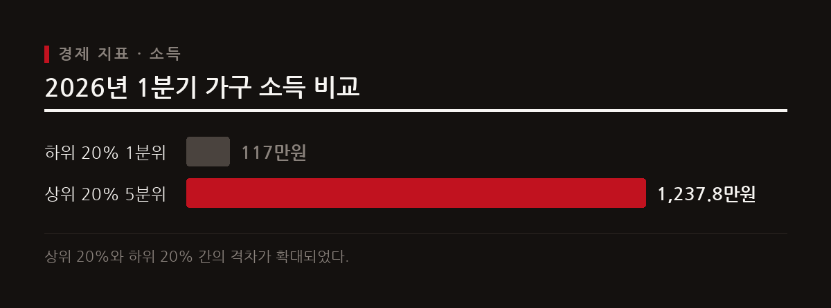 상위 20% 가구의 월평균 소득은 1,200만을 넘었으나 소득 불평등은 심화되었다.