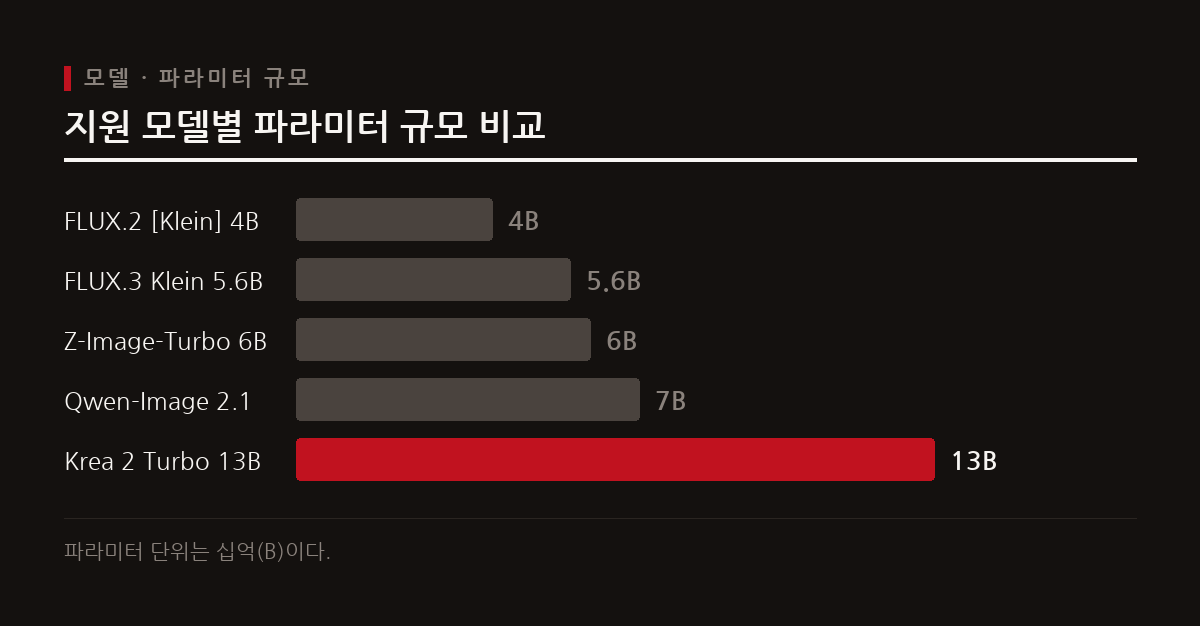 이 도표는 DiffusionBear에서 로컬로 구동할 수 있는 주요 오픈소스 이미지 생성 모델들의 파라미터 규모를 보여준다.