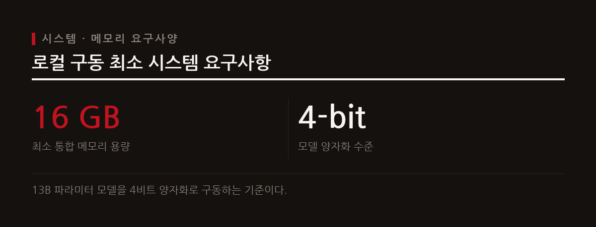 이 도표는 13B 대형 모델을 맥에서 구동하기 위해 필요한 최소 통합 메모리 용량과 기술 사양을 보여준다.