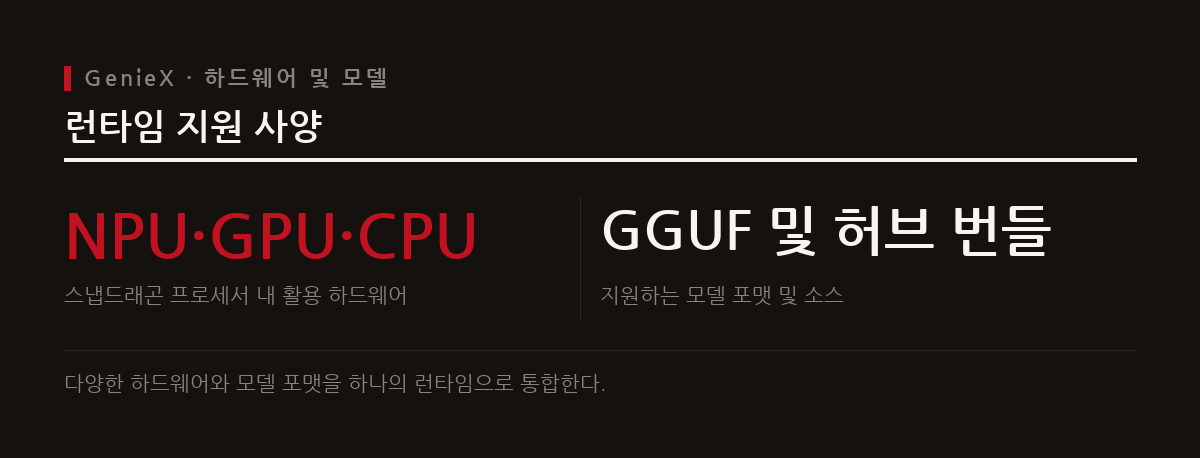 도표는 GenieX 런타임이 활용하는 하드웨어 장치와 지원하는 주요 생성형 AI 모델의 범위를 보여준다.