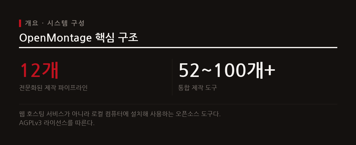 오픈소스 에이전트 기반 프레임워크인 OpenMontage는 개발자용 코딩 도구를 전체 영상 제작 파이프라인을 실행하는 스튜디오로 바꾼다.